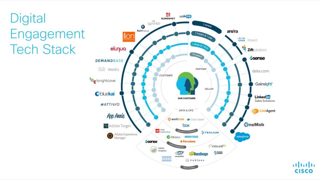 Cisco Marketing Technology Stack