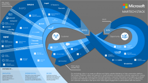 Microsoft Marketing Stack MarTech