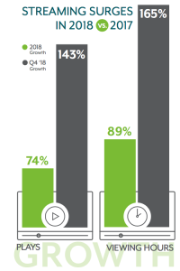 Streaming Surges Conviva