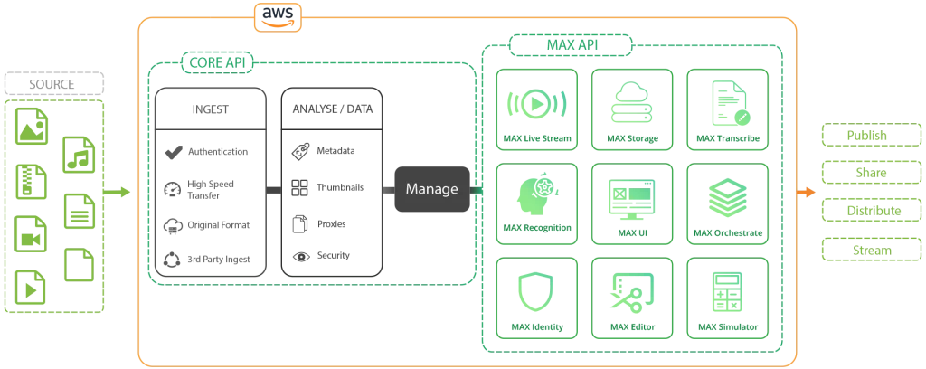 Overcast and AWS Platform Structure