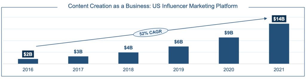 CAGR content creation — Impact of the Creator Economy