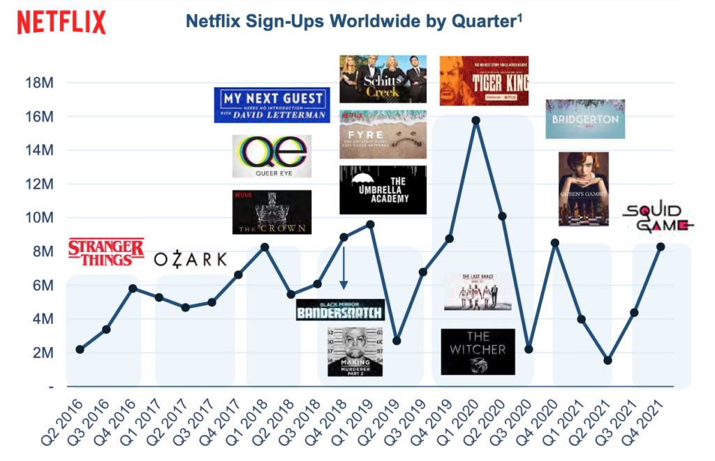 Netflix Sign Ups video technology