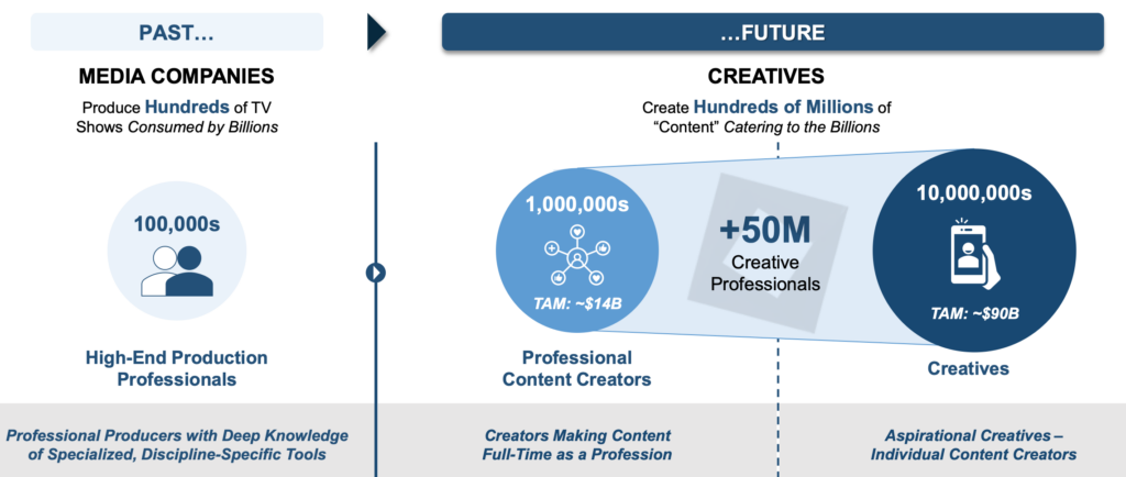 Proliferation of Content — Impact of the Creator Economy